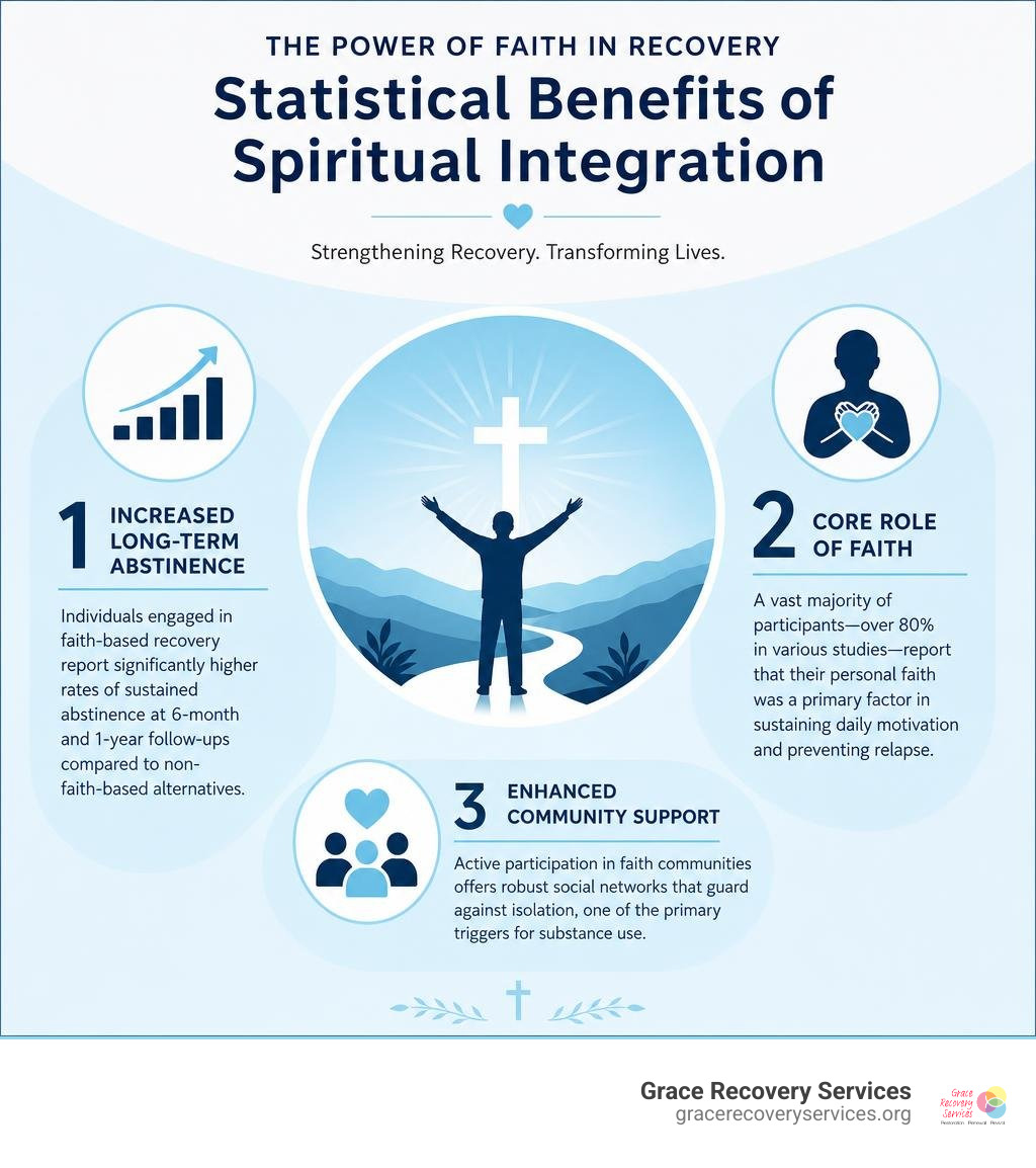 statistical benefits of spiritual integration in recovery metrics infographic statistical benefits of spiritual integration in recovery metrics infographic