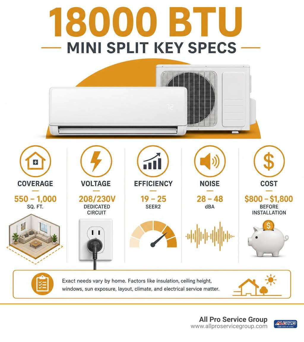 18000 BTU mini split key specs: coverage, voltage, efficiency, noise, and cost infographic 18000 BTU mini split key specs: coverage, voltage, efficiency, noise, and cost infographic