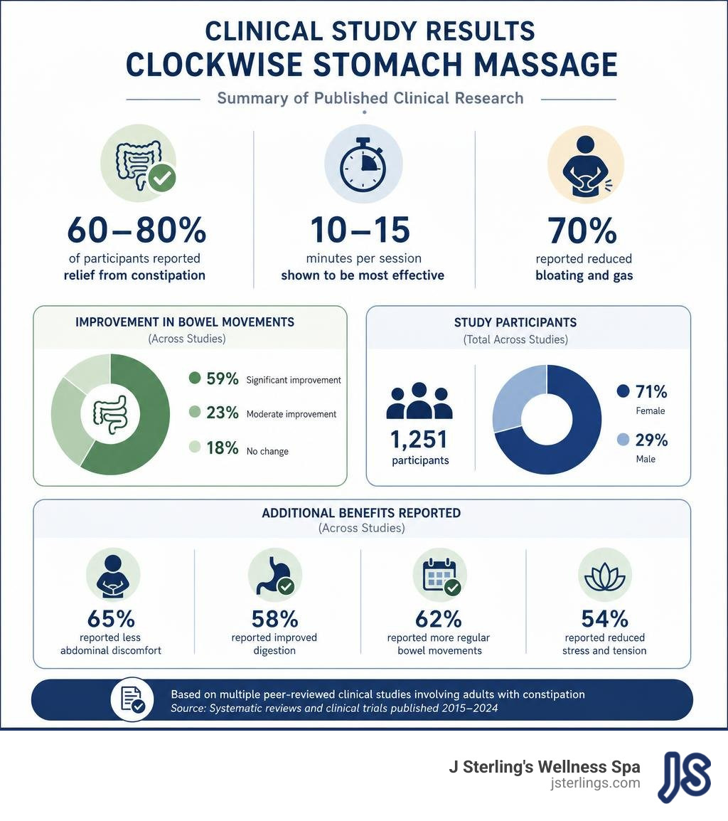 Statistic breakdown of clinical study results for stomach massage infographic Statistic breakdown of clinical study results for stomach massage infographic