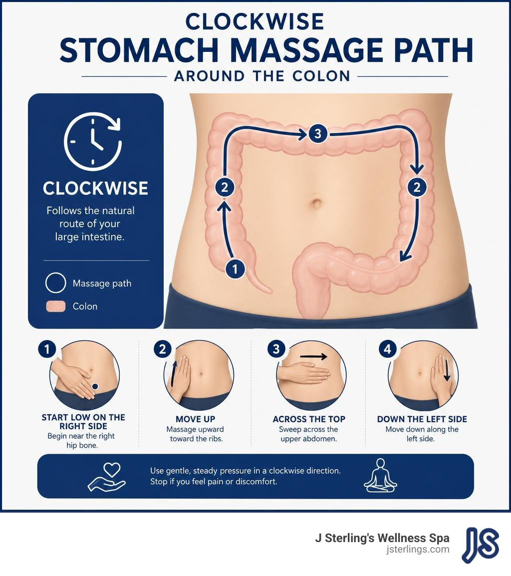 Clockwise stomach massage path around the colon infographic Clockwise stomach massage path around the colon infographic