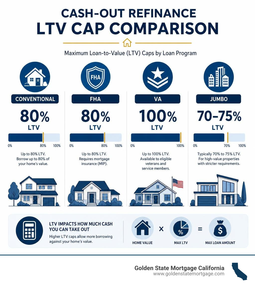 Comparison of LTV caps across Conventional, FHA, VA, and Jumbo cash-out refinancing options infographic Comparison of LTV caps across Conventional, FHA, VA, and Jumbo cash-out refinancing options infographic