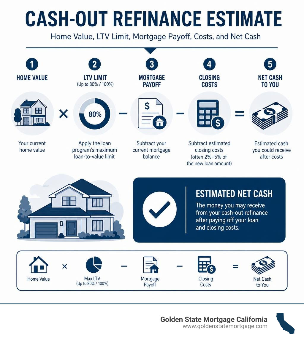 Cash-out refinance estimate: home value, LTV limit, mortgage payoff, costs, and net cash infographic Cash-out refinance estimate: home value, LTV limit, mortgage payoff, costs, and net cash infographic