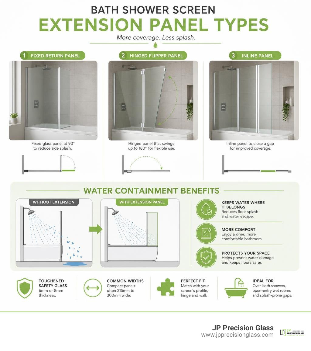 Bath shower screen extension panel types and water containment benefits infographic Bath shower screen extension panel types and water containment benefits infographic