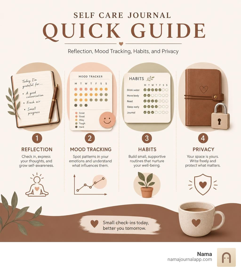 Self care journal quick guide: reflection, mood tracking, habits, and privacy infographic Self care journal quick guide: reflection, mood tracking, habits, and privacy infographic