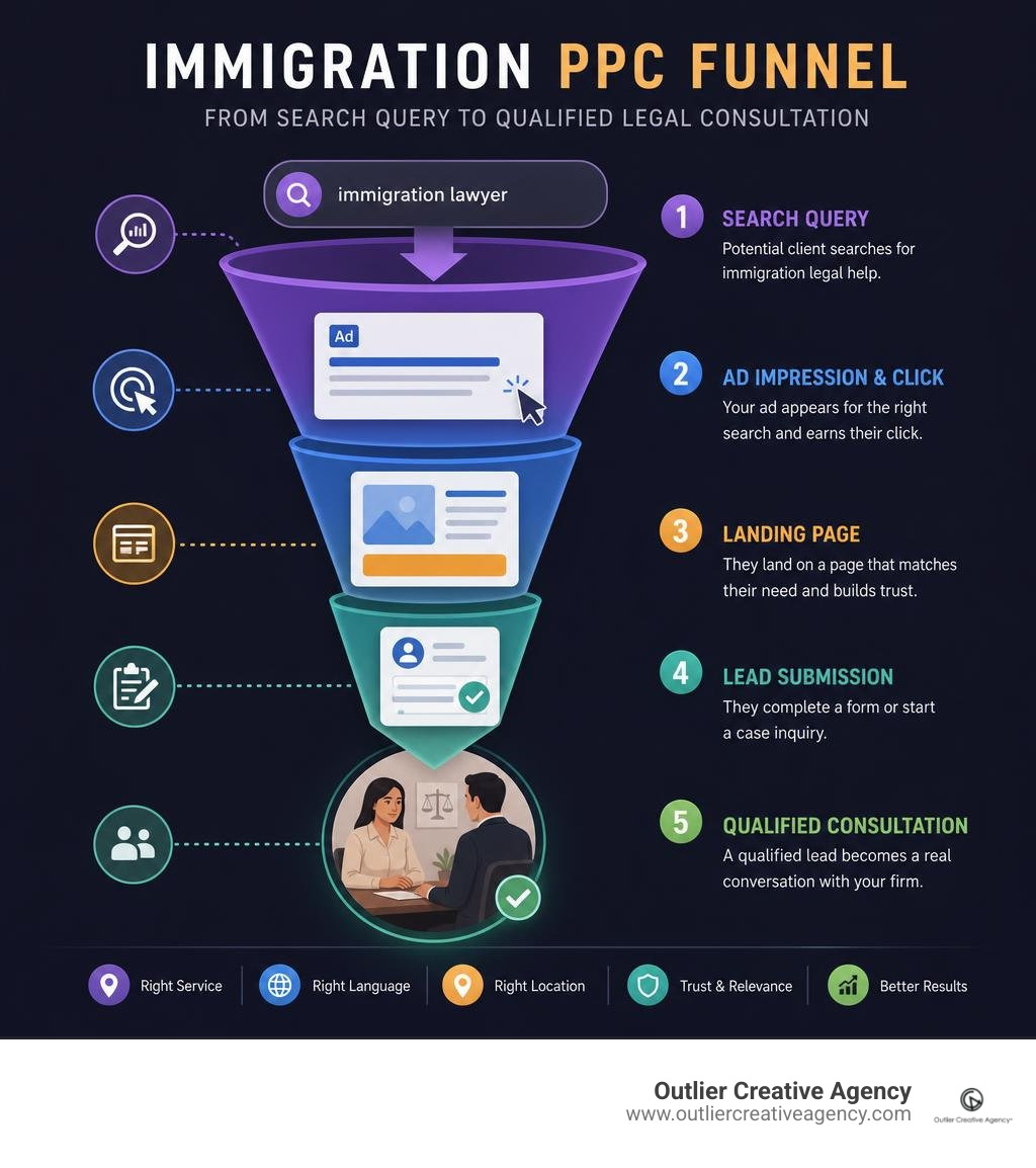 Immigration PPC funnel from search query to qualified legal consultation infographic