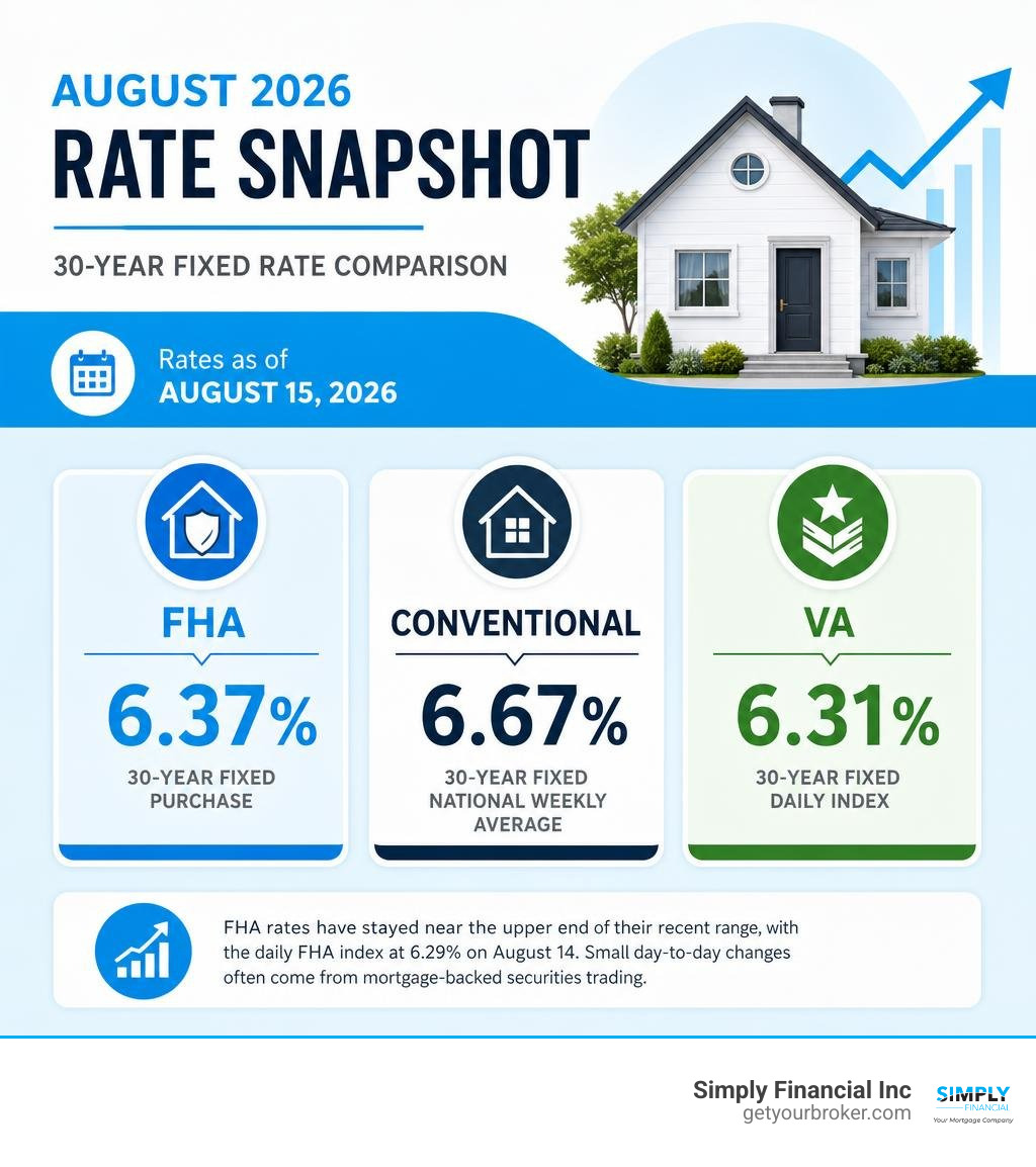 August 2026 FHA rate snapshot comparing FHA, conventional, and VA loans infographic