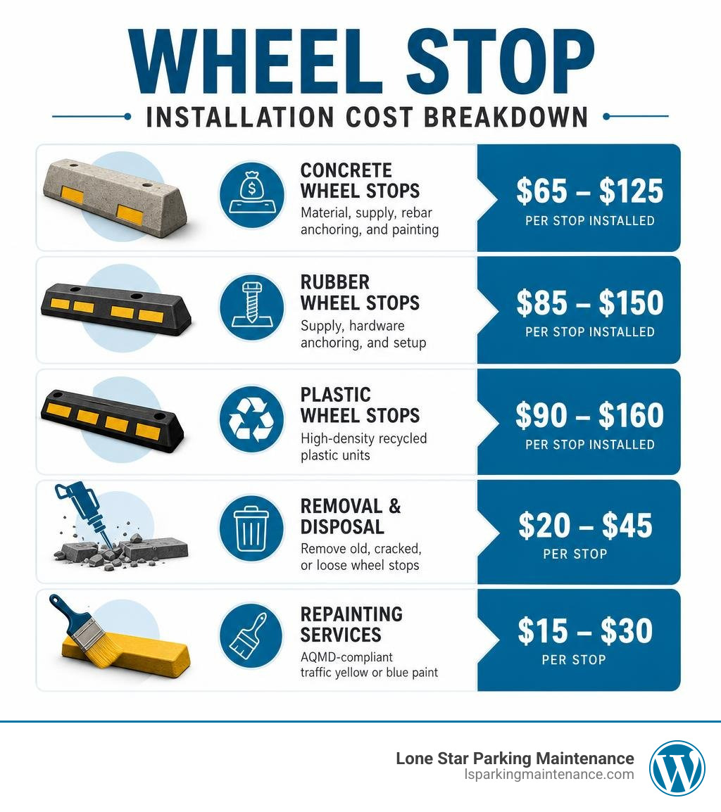 Wheel stop installation cost breakdown infographic infographic