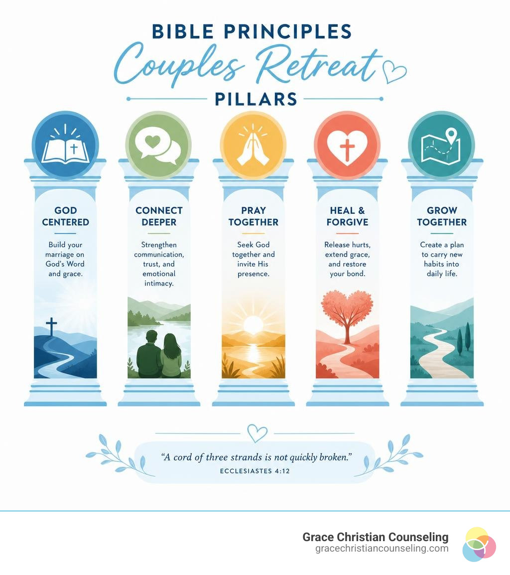 Bible principles couples retreat pillars infographic Bible principles couples retreat pillars infographic