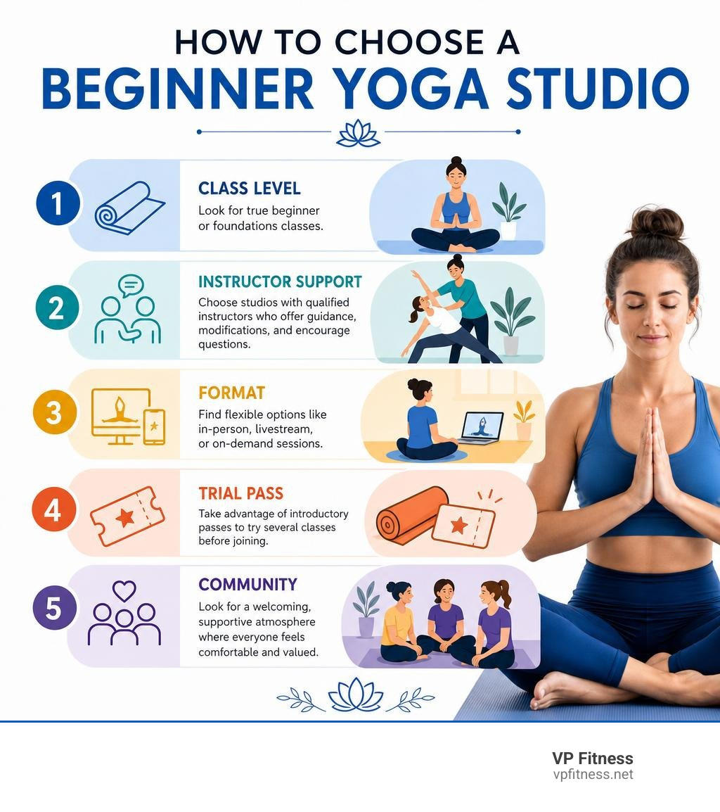 How to choose a beginner yoga studio: class level, instructor support, format, trial pass, community infographic