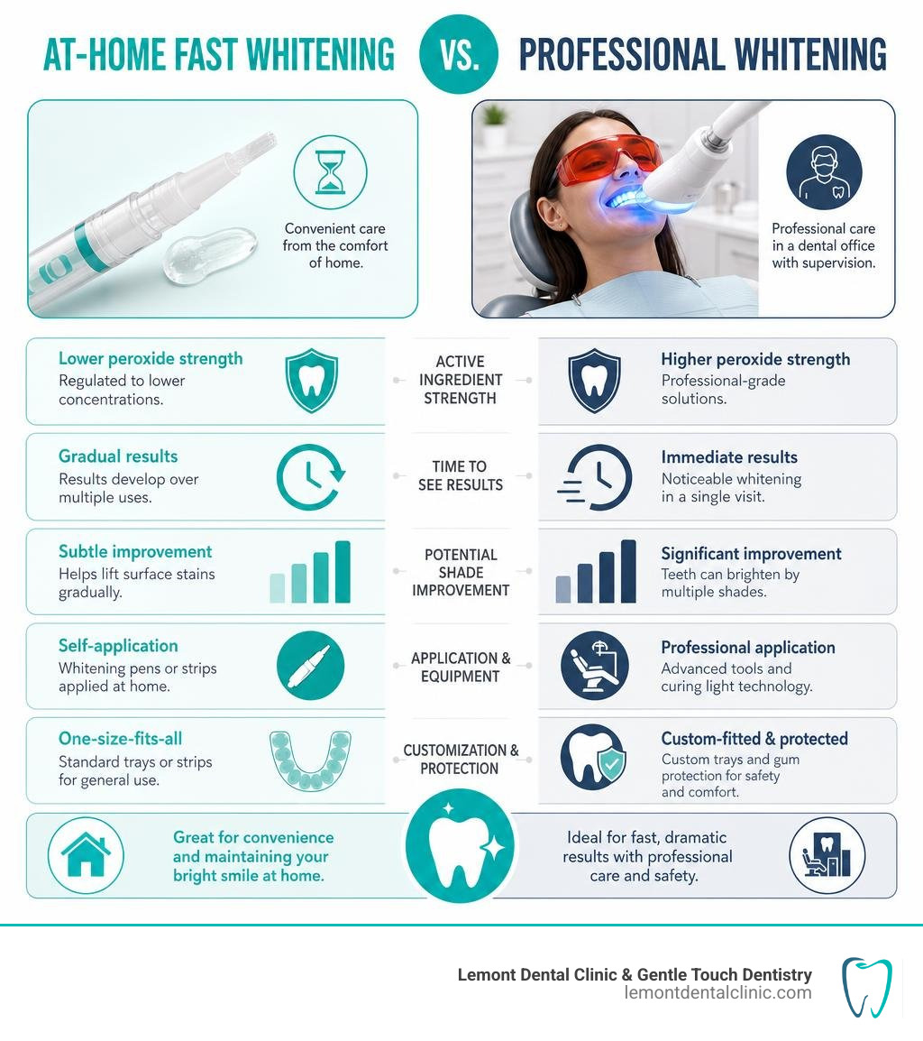 At-home vs professional teeth whitening comparison infographic At-home vs professional teeth whitening comparison infographic