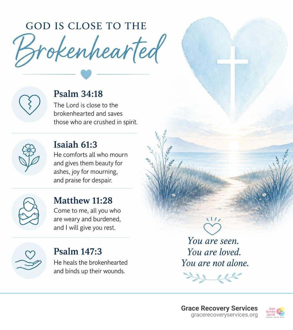 God is close to the brokenhearted bible verses graphic infographic