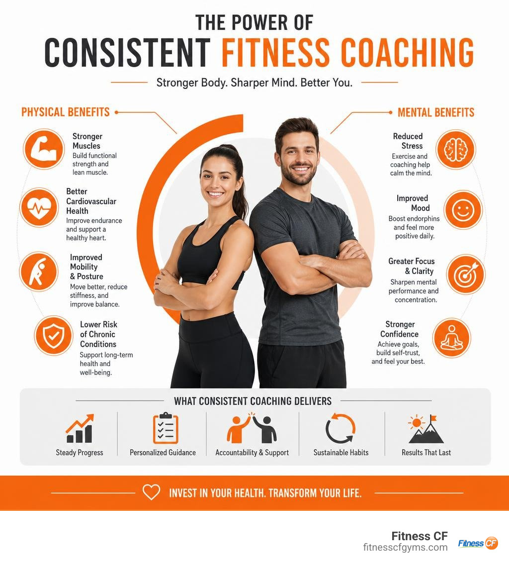 Overview of physical and mental health benefits gained through consistent fitness coaching infographic