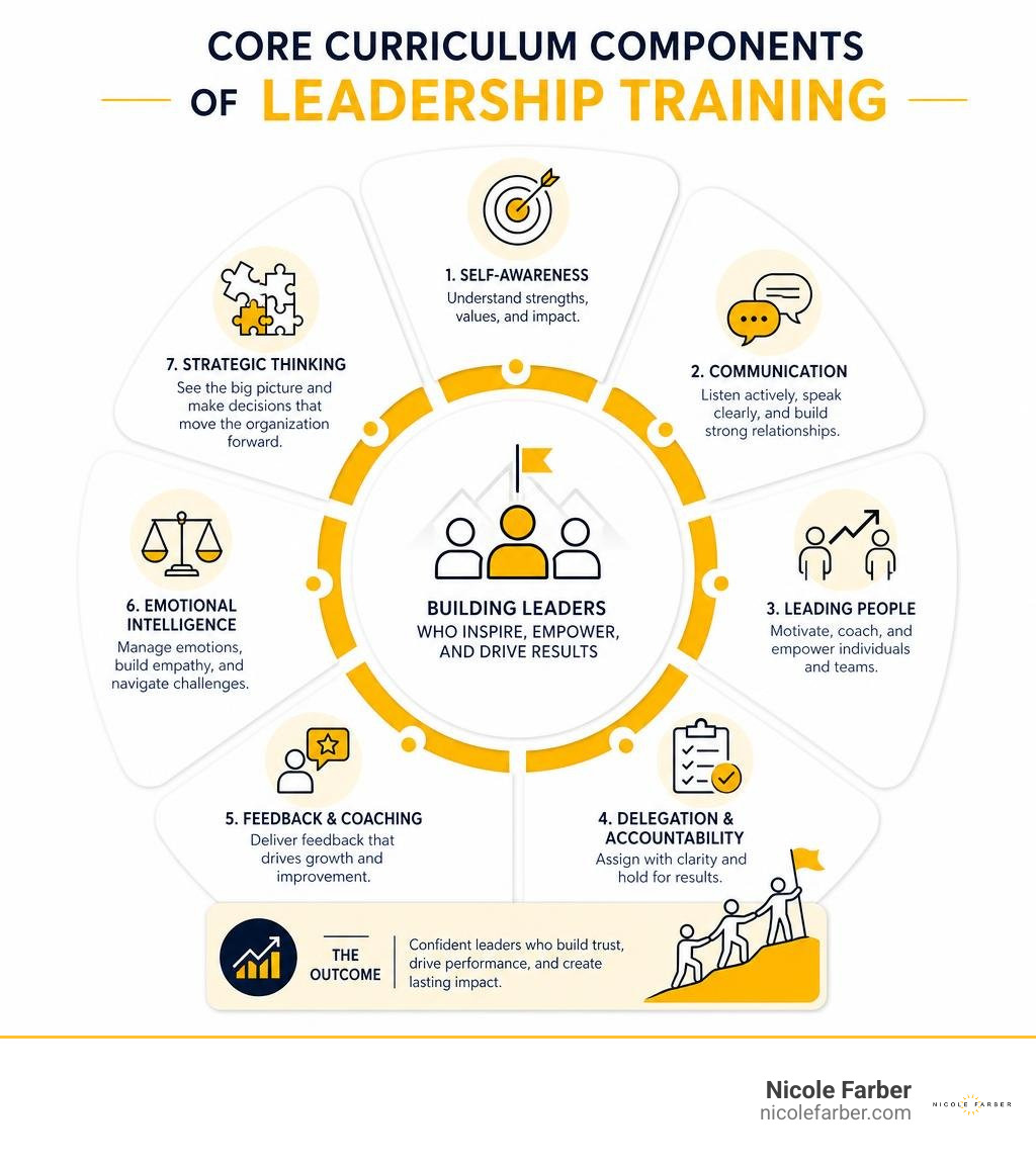 Infographic of core curriculum components for leadership training infographic Infographic of core curriculum components for leadership training infographic