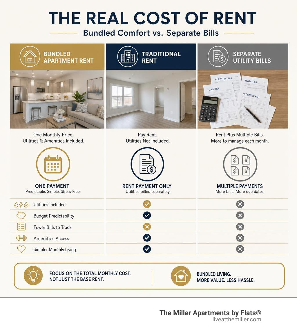 Infographic comparing bundled apartment rent with traditional rent and separate utility bills infographic Infographic comparing bundled apartment rent with traditional rent and separate utility bills infographic