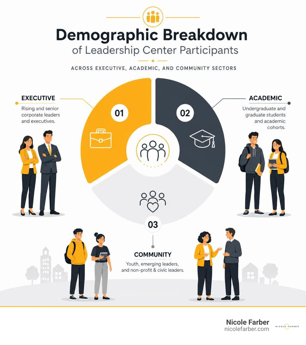 Demographic breakdown of leadership center participants across executive, academic, and community sectors infographic Demographic breakdown of leadership center participants across executive, academic, and community sectors infographic