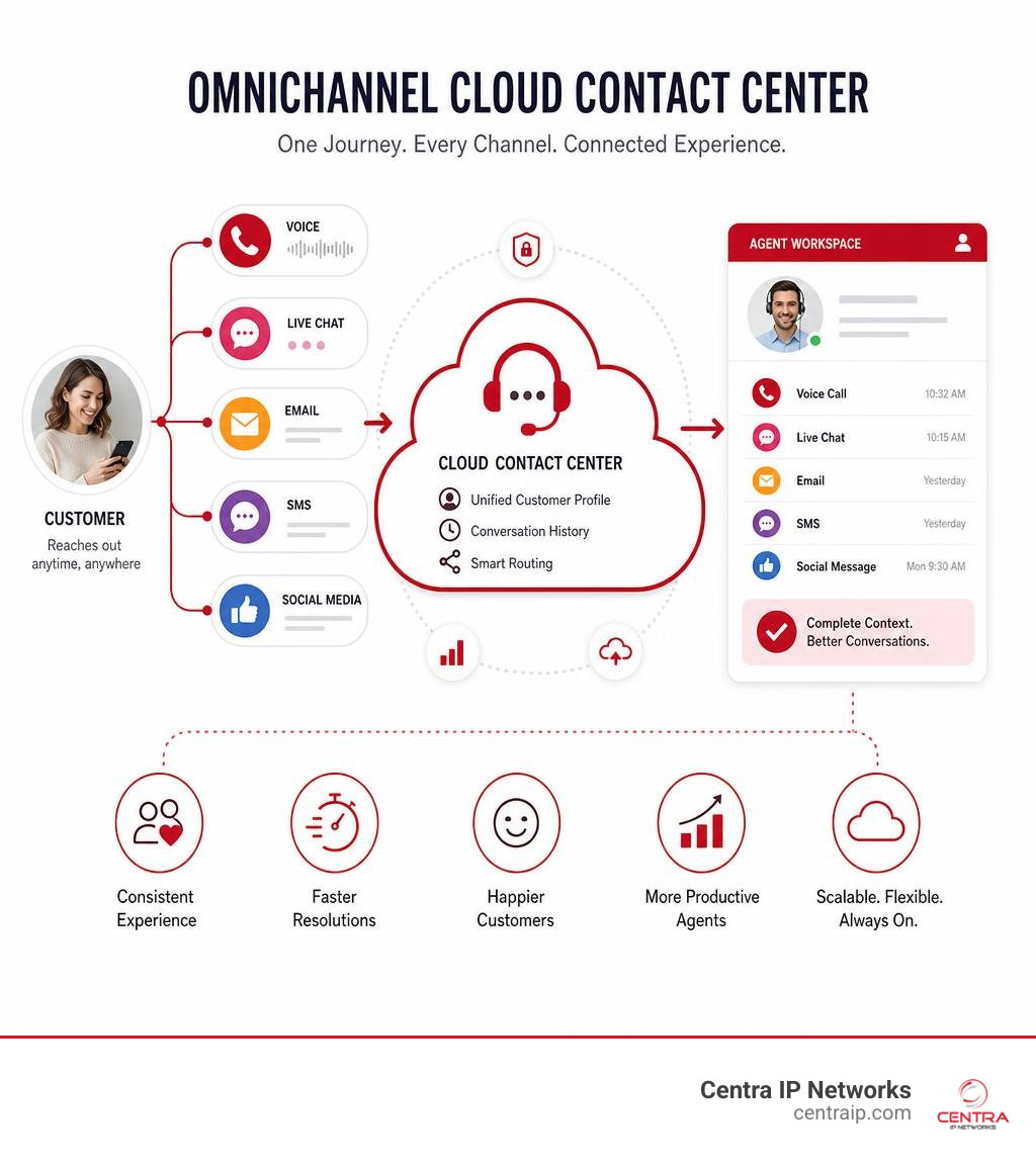 Omnichannel cloud contact center customer journey across voice chat email SMS and social media infographic Omnichannel cloud contact center customer journey across voice chat email SMS and social media infographic