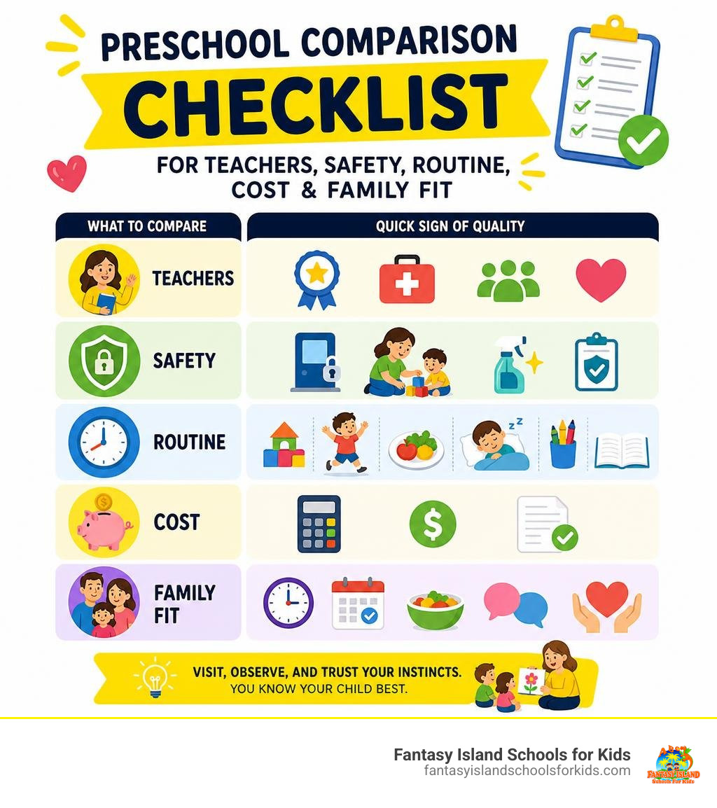Preschool comparison checklist for teachers safety routine cost and family fit infographic