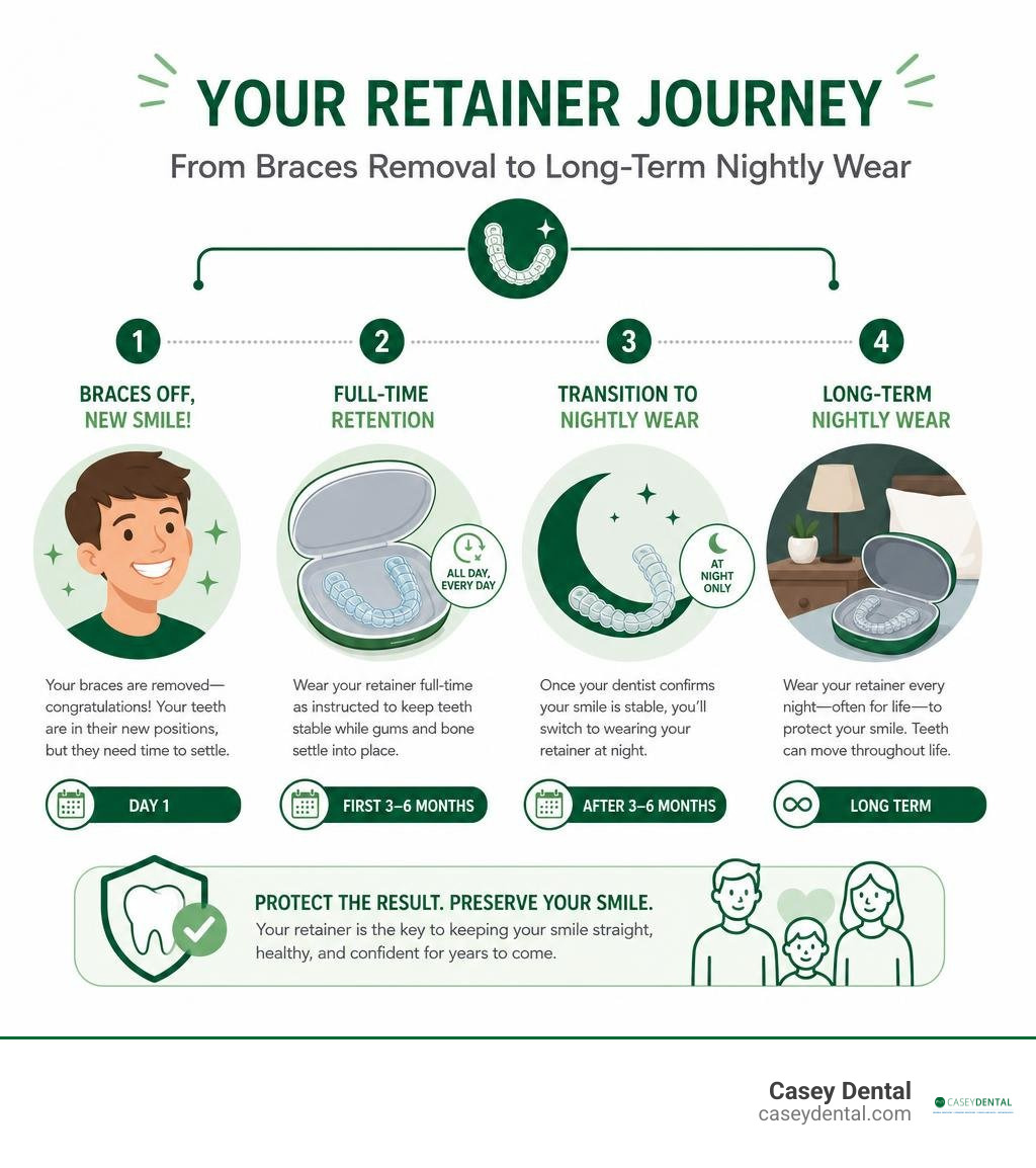 Retainer journey from braces removal to long-term nightly wear infographic