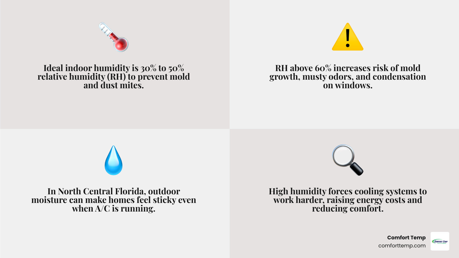 Indoor humidity targets: below 30 dry, 30 to 50 ideal, above 60 mold risk infographic Indoor humidity targets: below 30 dry, 30 to 50 ideal, above 60 mold risk infographic