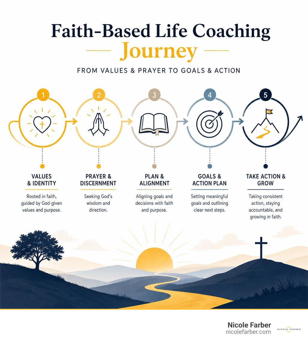 Faith-based life coaching journey from values and prayer to goals and action infographic Faith-based life coaching journey from values and prayer to goals and action infographic
