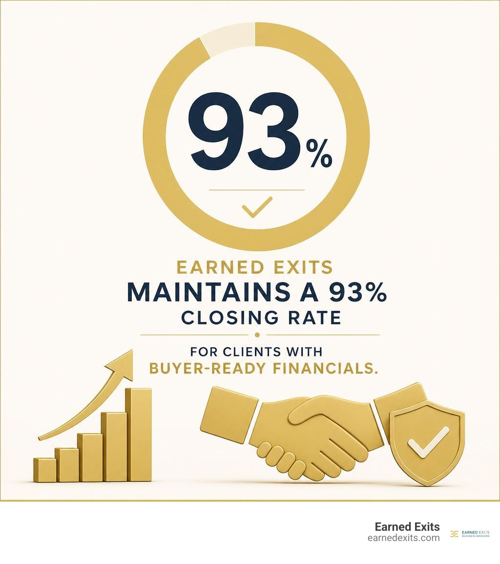 Stat: Earned Exits maintains a 93% closing rate for clients with buyer-ready financials infographic