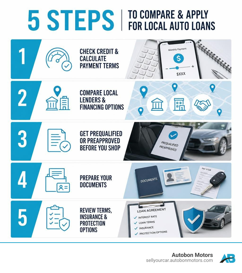 Infographic showing five steps to compare and apply for local auto car loans infographic
