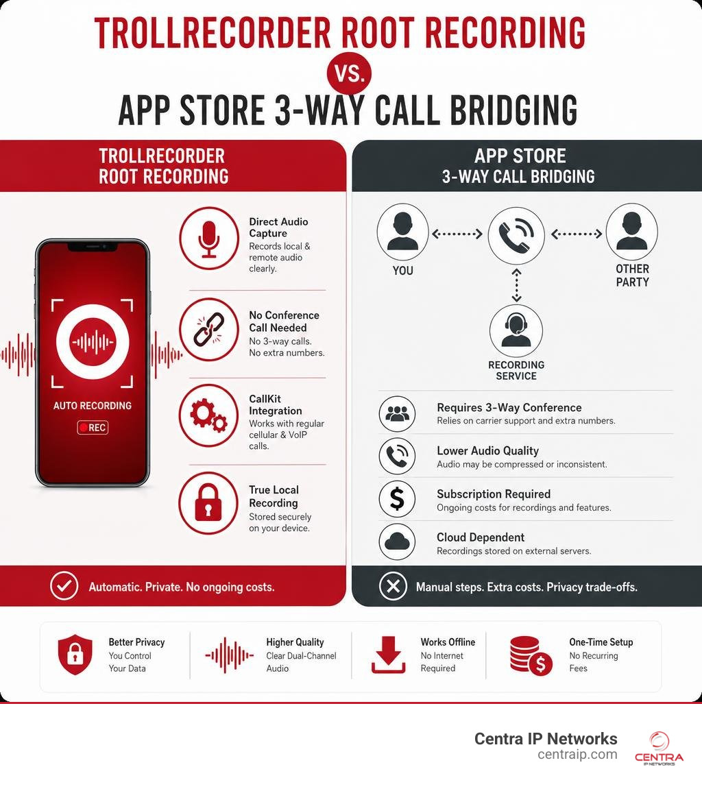 Infographic comparing TrollRecorder root recording versus App Store 3-way call bridging infographic Infographic comparing TrollRecorder root recording versus App Store 3-way call bridging infographic