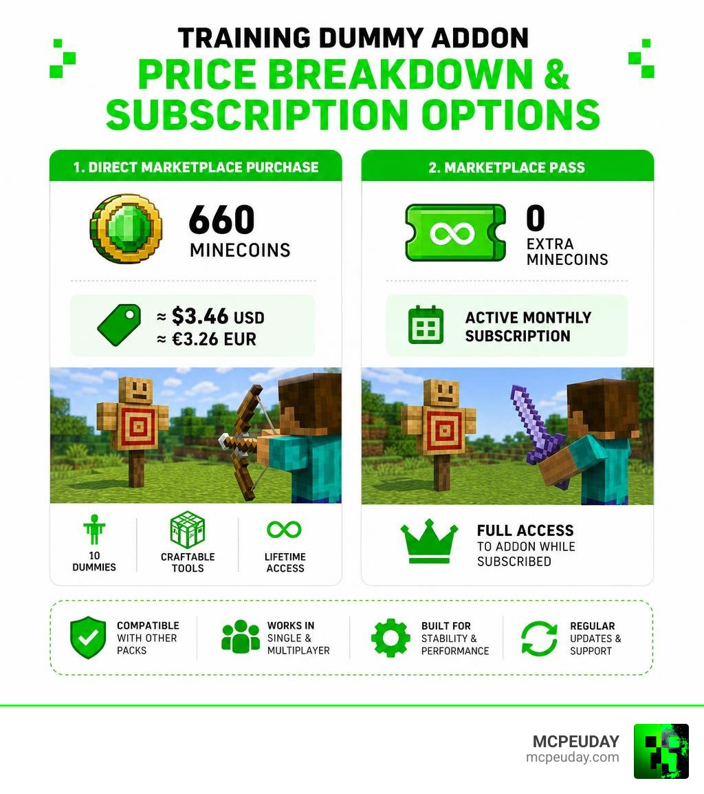Price breakdown and subscription options for training dummy addon infographic Price breakdown and subscription options for training dummy addon infographic