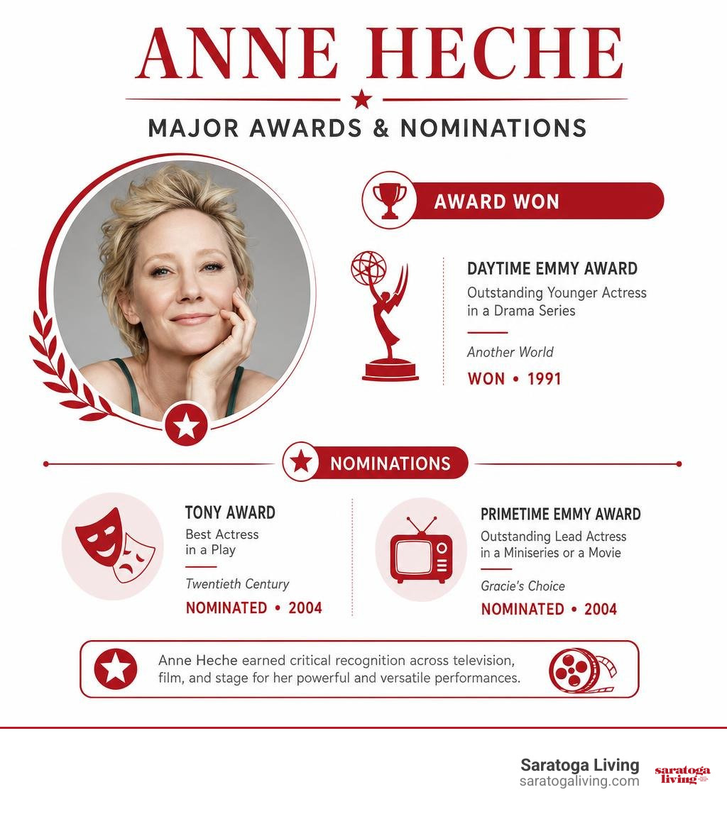 Breakdown of Anne Heche major awards and nominations infographic