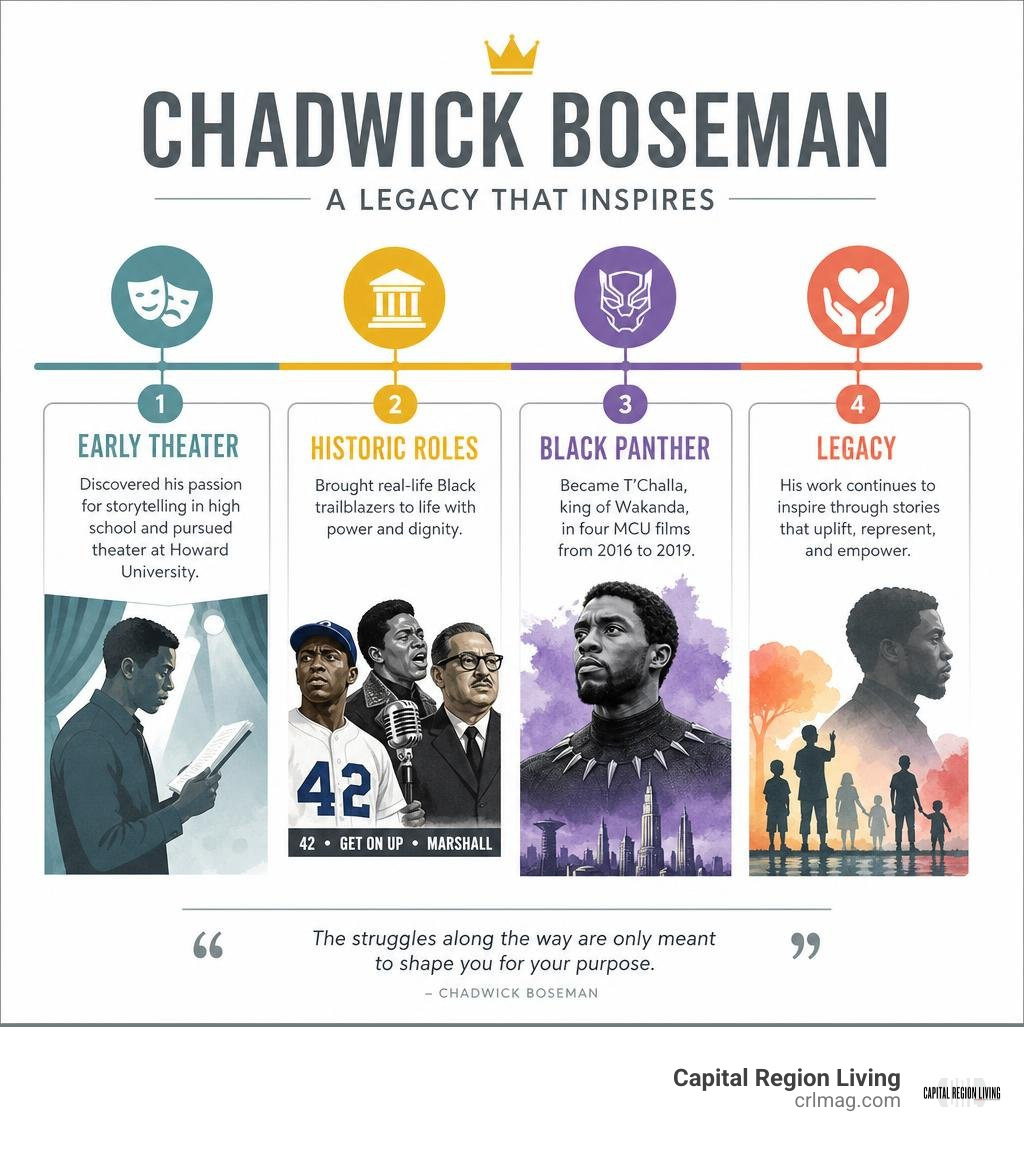 Chadwick Boseman timeline: early theater, historic roles, Black Panther, legacy infographic