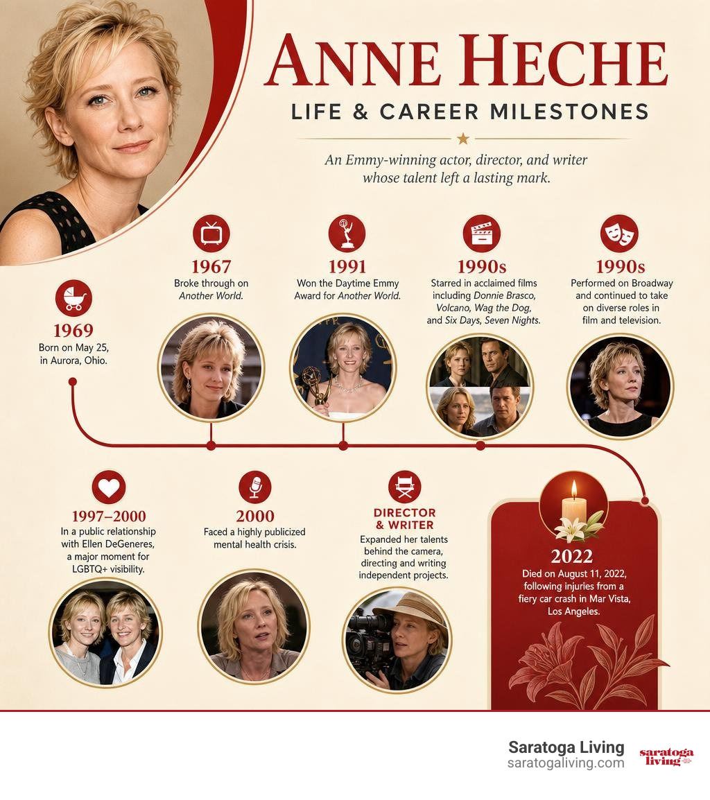 Anne Heche life and career milestones infographic