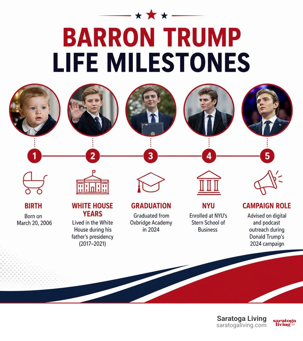 Barron Trump life milestones: birth, White House years, graduation, NYU, campaign role infographic