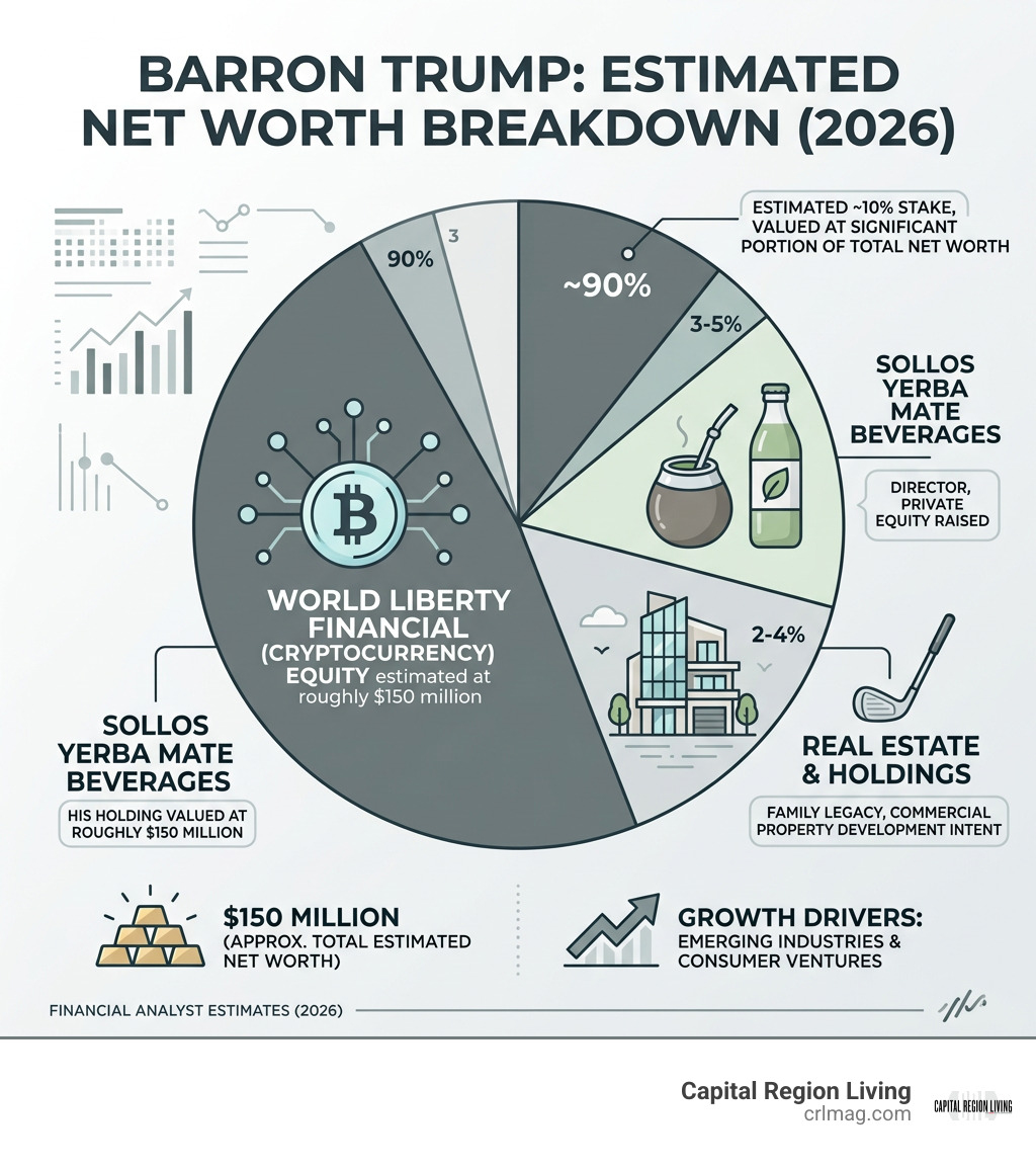 Barron Trump estimated net worth breakdown chart infographic Barron Trump estimated net worth breakdown chart infographic