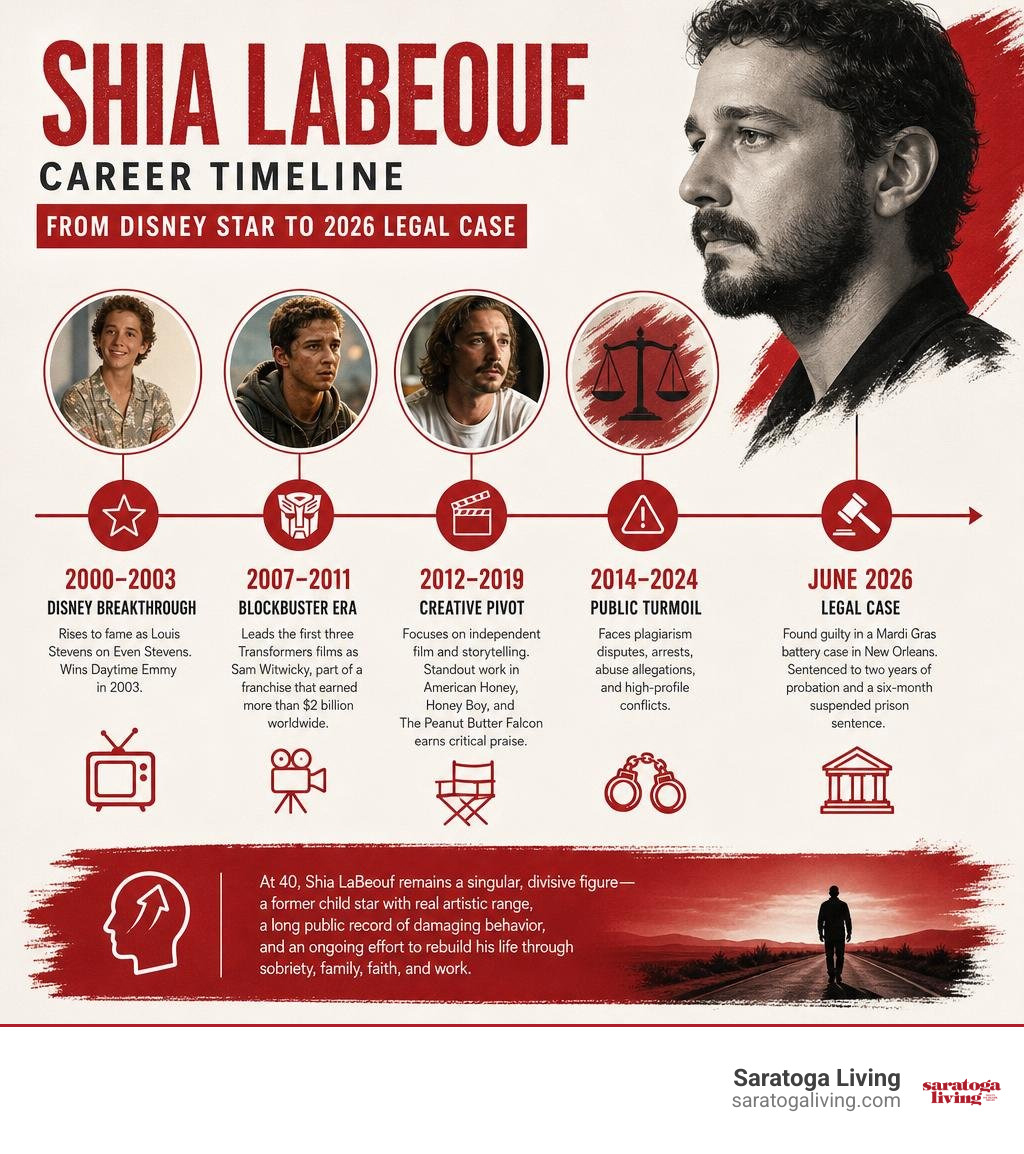 Shia LaBeouf career timeline from Disney star to 2026 legal case infographic Shia LaBeouf career timeline from Disney star to 2026 legal case infographic
