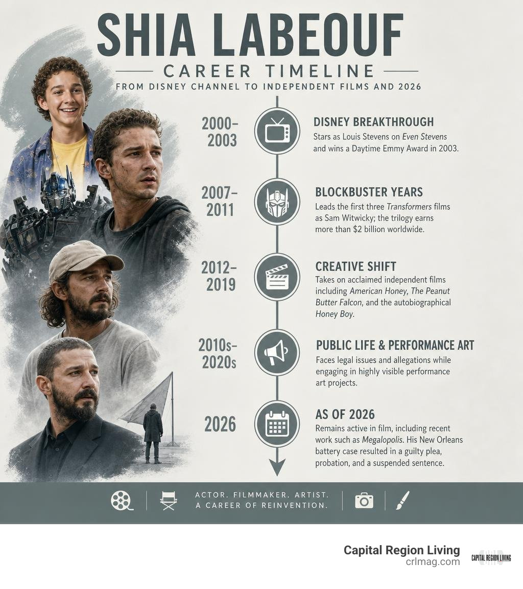 Shia LaBeouf career timeline from Disney Channel to independent films and 2026 infographic