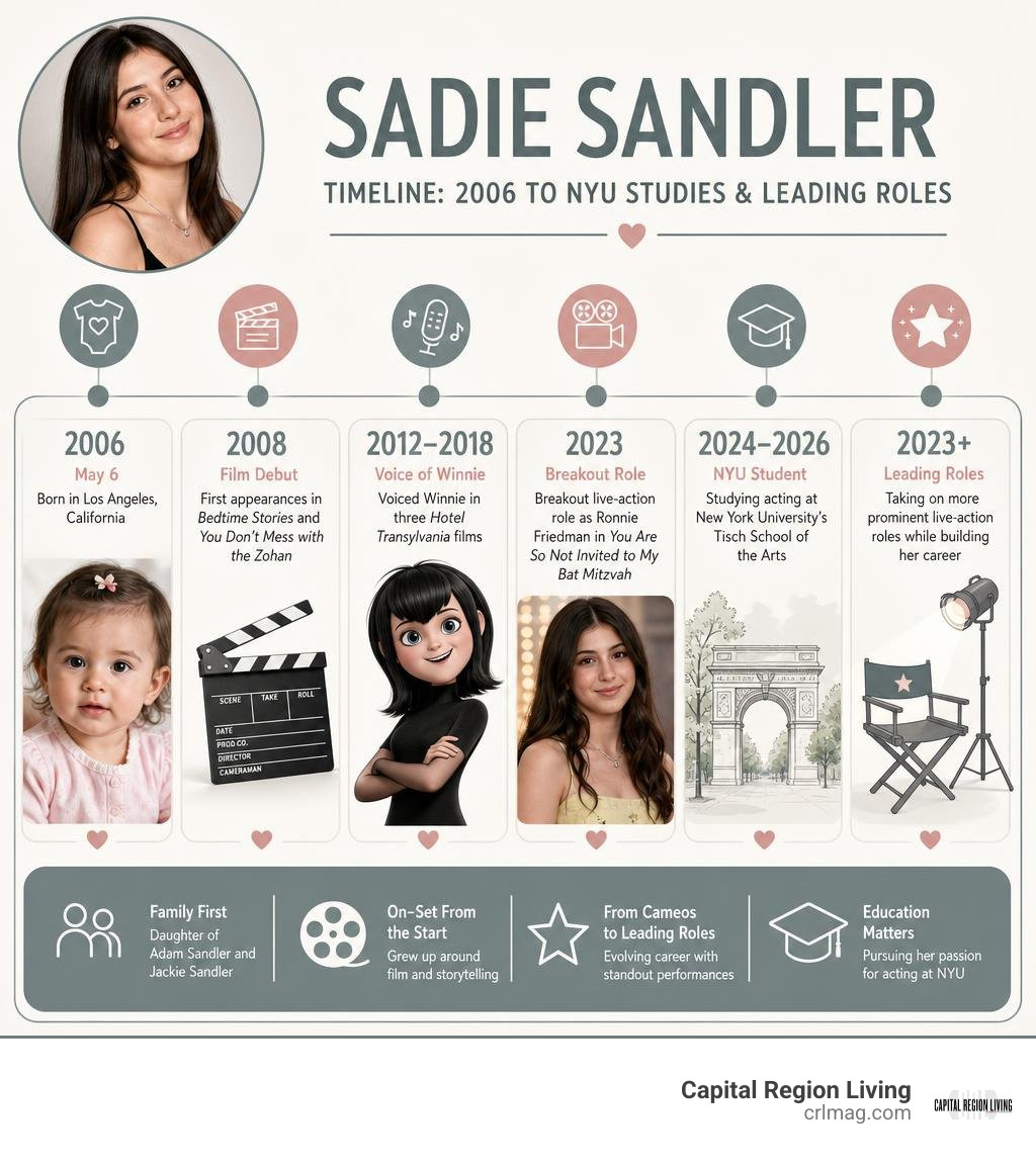 Sadie Sandler timeline from 2006 birth to NYU studies and leading roles infographic