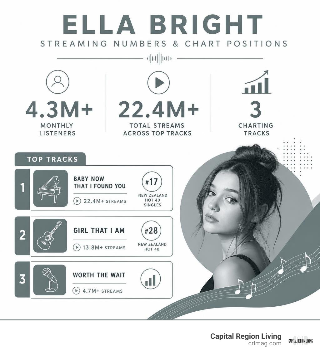 Infographic displaying Ella Bright Spotify streaming numbers and chart positions infographic