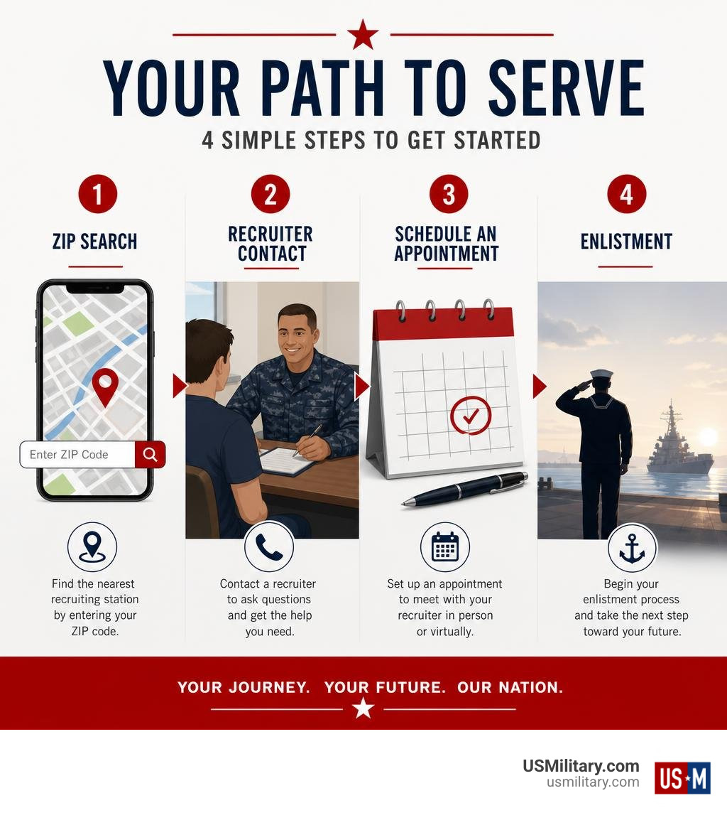 Infographic showing ZIP search, recruiter contact, appointment, and enlistment steps infographic Infographic showing ZIP search, recruiter contact, appointment, and enlistment steps infographic