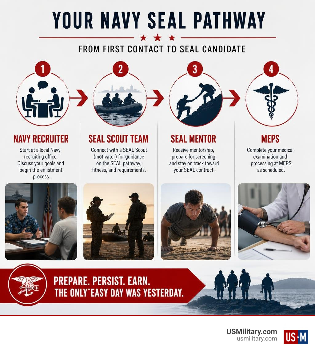 Infographic showing Navy recruiter, SEAL Scout Team, mentor, and MEPS pathway infographic Infographic showing Navy recruiter, SEAL Scout Team, mentor, and MEPS pathway infographic