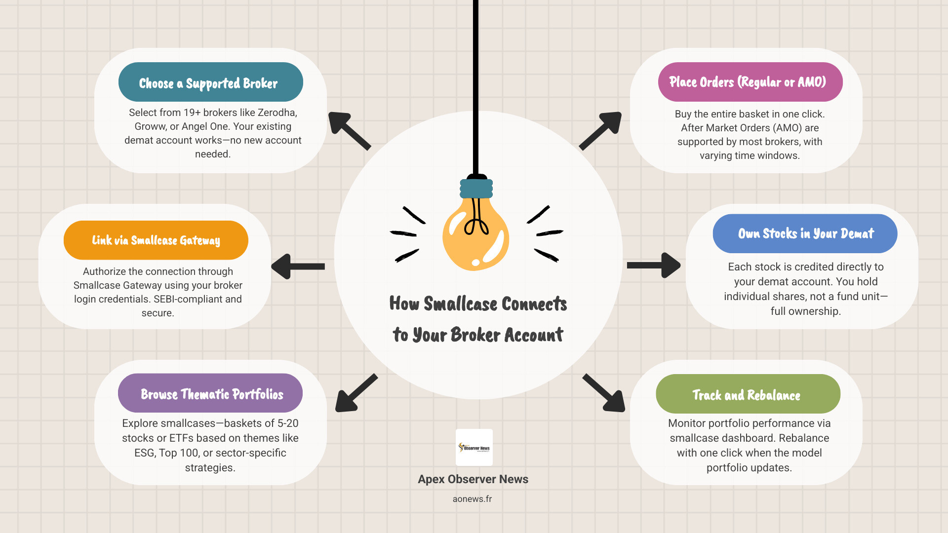 Infographic of smallcase supported brokers and demat account connection infographic