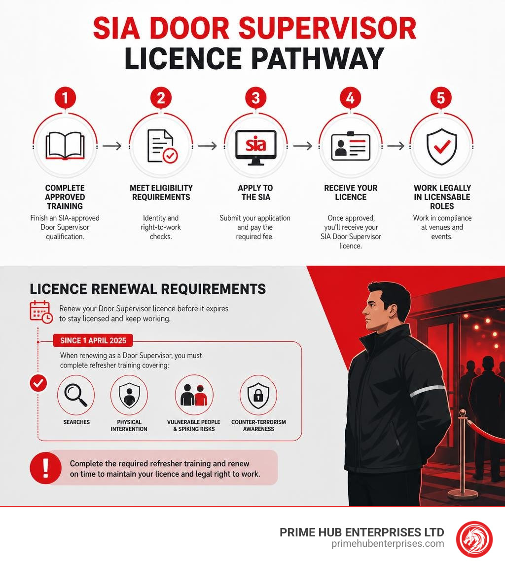 SIA door supervisor licence pathway and renewal requirements infographic