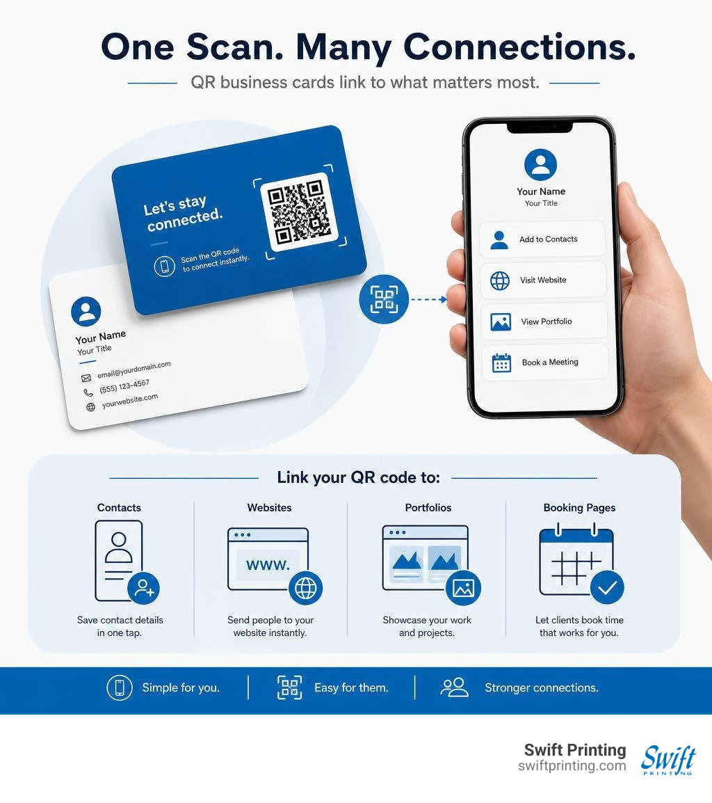Infographic showing QR business cards linking to contacts, websites, portfolios, and booking pages infographic