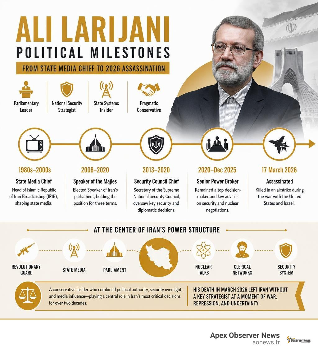 Ali Larijani political milestones from state media chief to 2026 assassination infographic