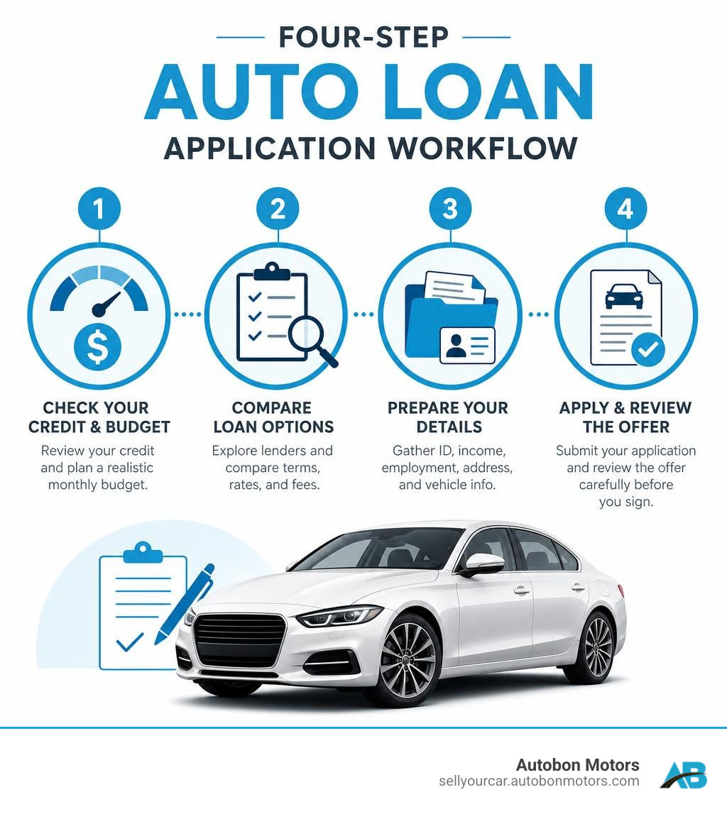 Four-step auto loan application workflow infographic Four-step auto loan application workflow infographic