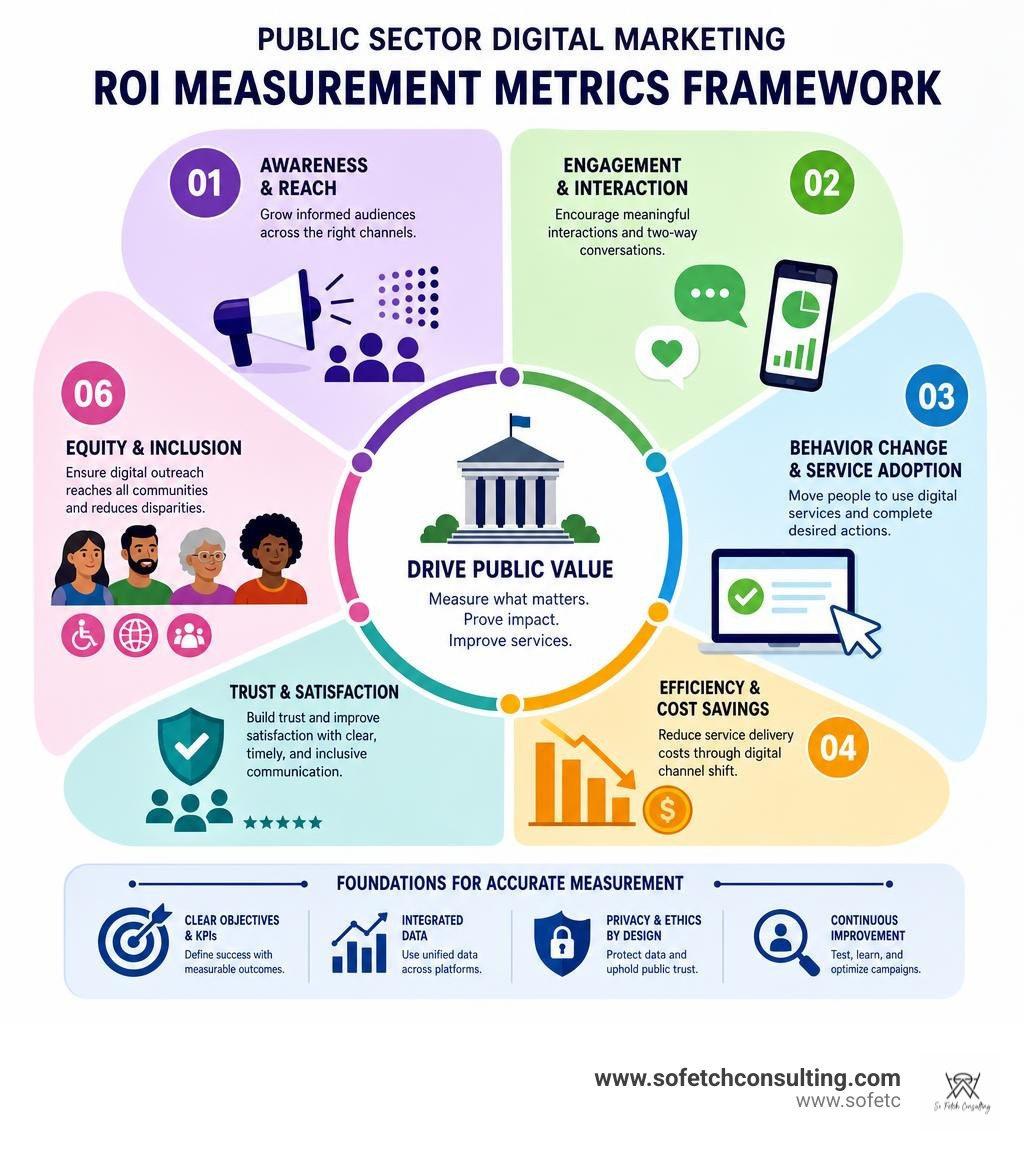 Public sector digital marketing ROI measurement metrics framework infographic Public sector digital marketing ROI measurement metrics framework infographic