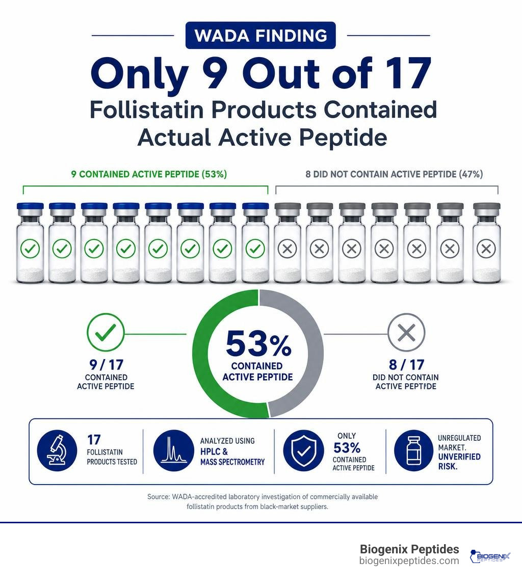 Stat showing WADA finding that only 9 out of 17 follistatin products contained actual active peptide infographic Stat showing WADA finding that only 9 out of 17 follistatin products contained actual active peptide infographic