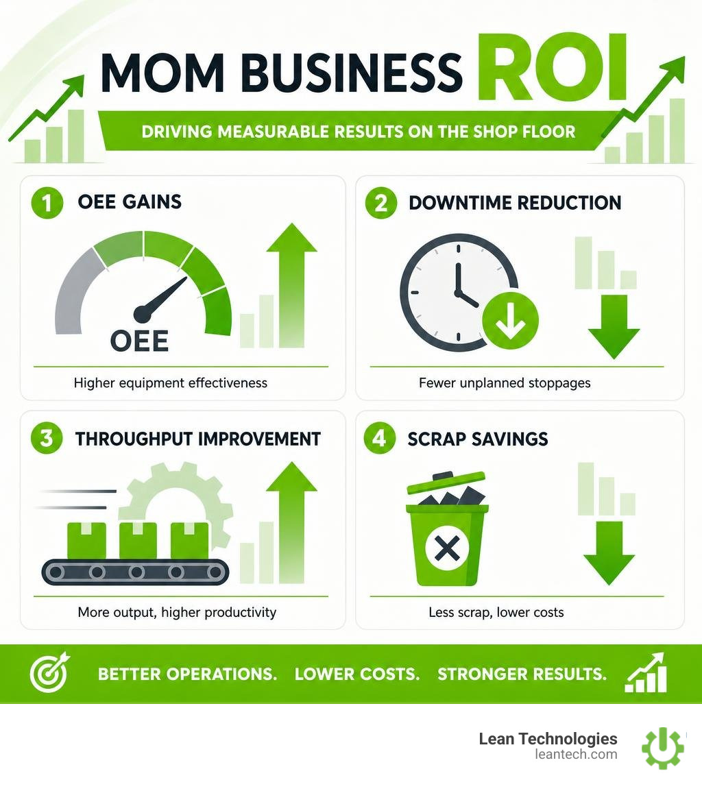 Infographic highlighting MOM business ROI: OEE gains, downtime reduction, throughput improvement, and scrap savings