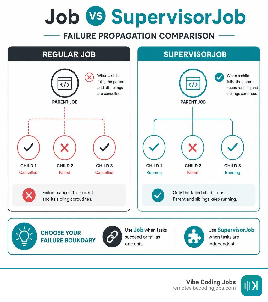 Job vs SupervisorJob failure propagation comparison infographic