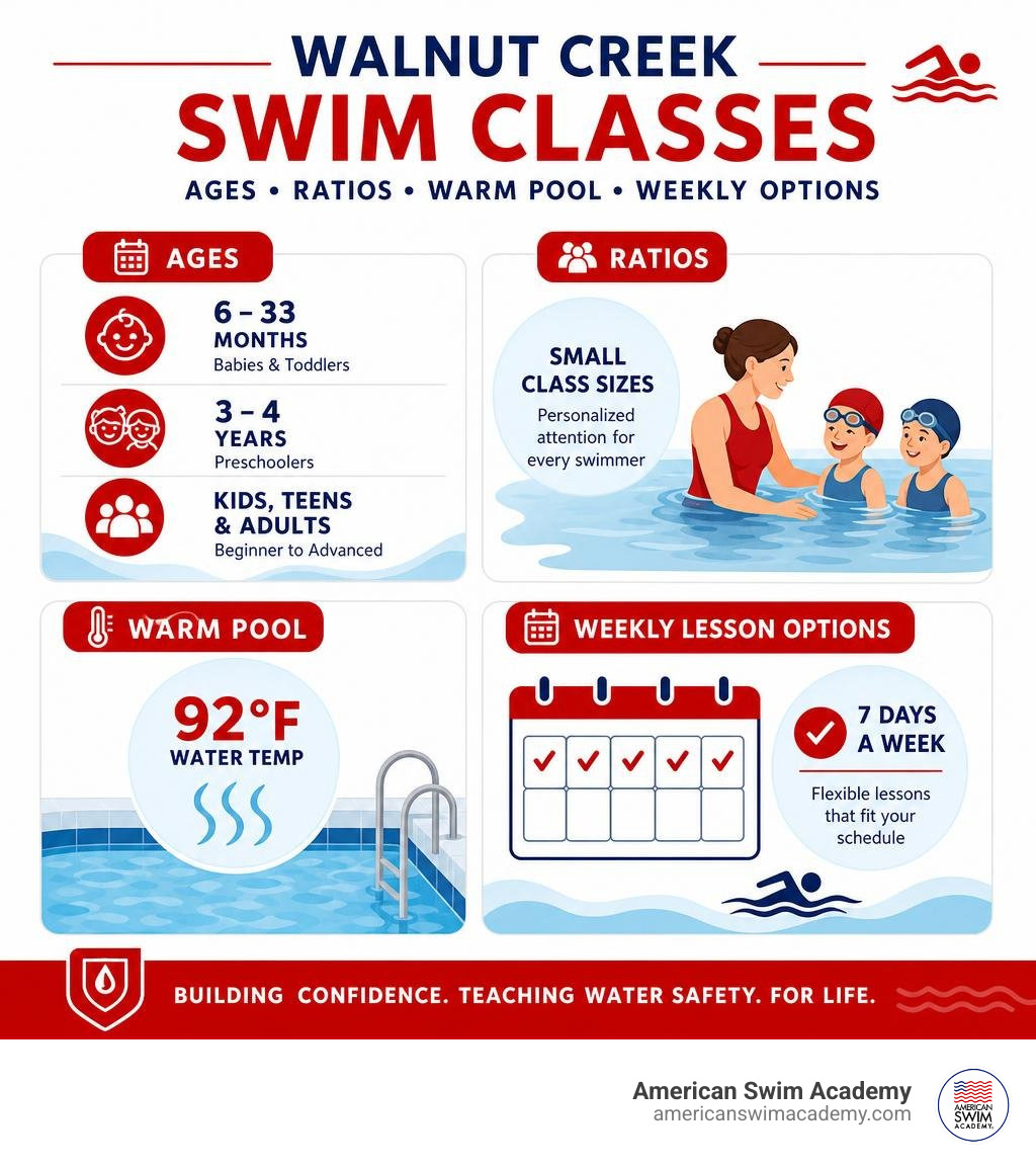 Walnut Creek swim class ages, ratios, warm pool, and weekly lesson options infographic