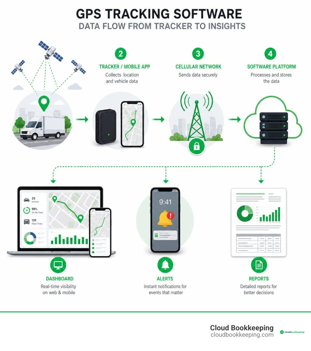 GPS tracking software data flow from tracker to dashboard, alerts, and reports infographic GPS tracking software data flow from tracker to dashboard, alerts, and reports infographic